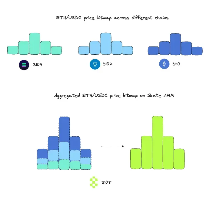Illustration: How Skate AMM aggregates ETH/USDC price Bitmaps scattered across multiple chains (such as Solana, TON, Into a unified view global price view, pricing consistency and arbitrage efficiency.