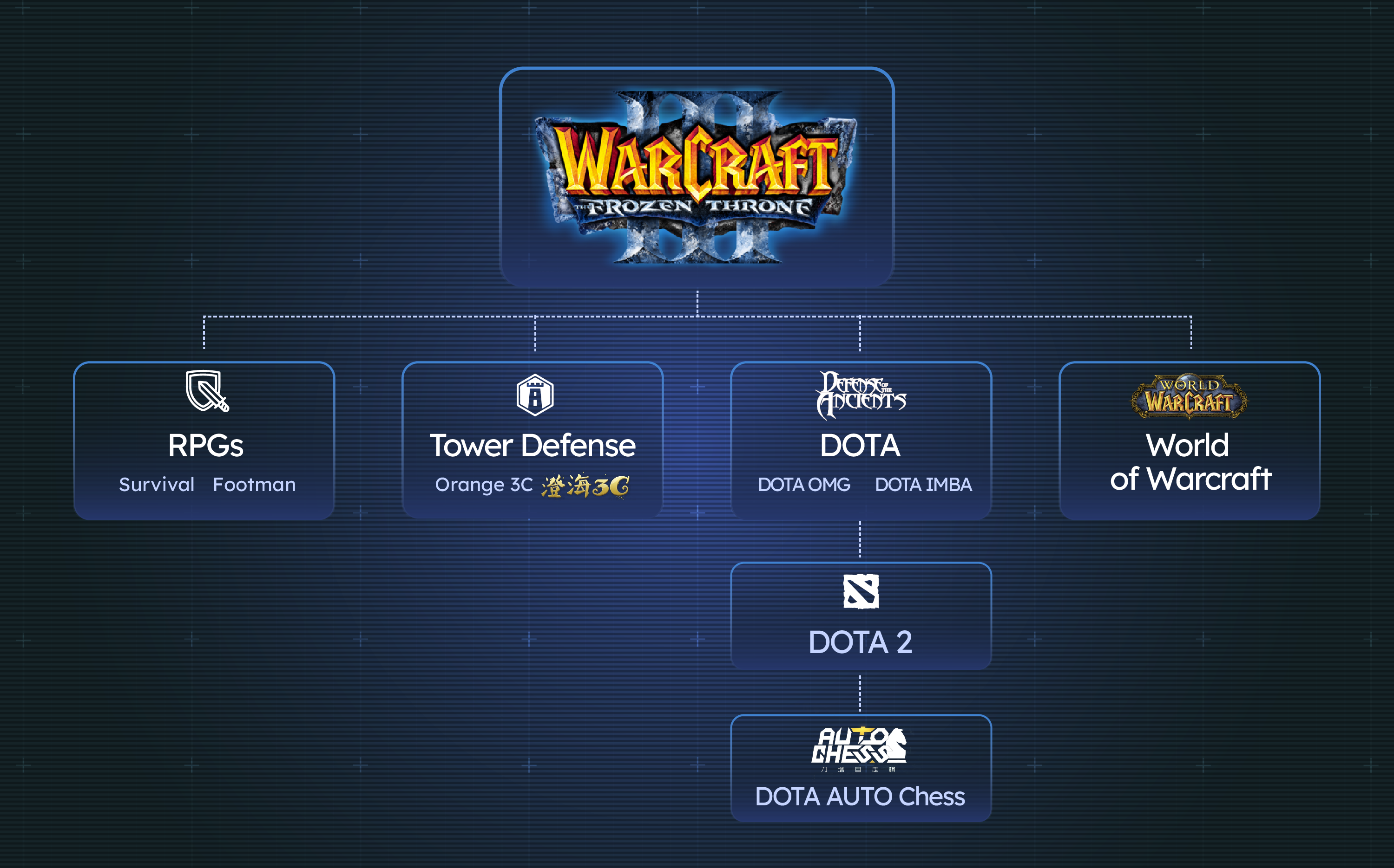 Figure 1: This chart illustrates the relationship between Warcraft III and its various game derivatives.