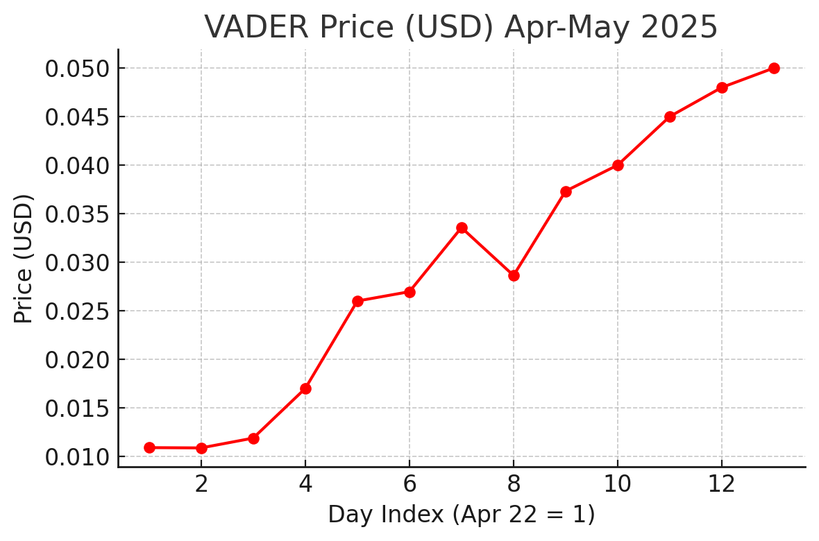 Vývoj ceny $VADER v USD za duben–květen 2025.