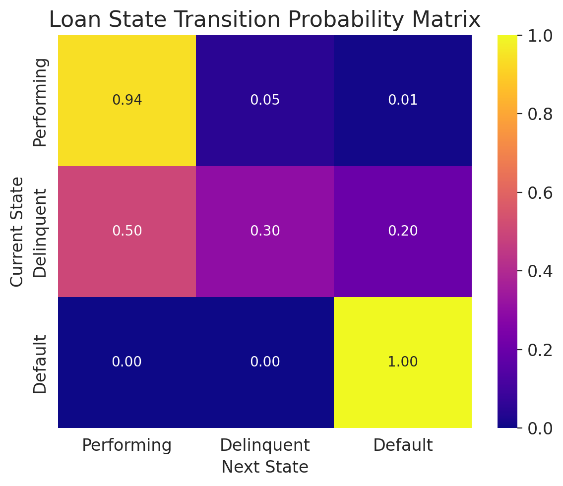 Loan Transition Matrix