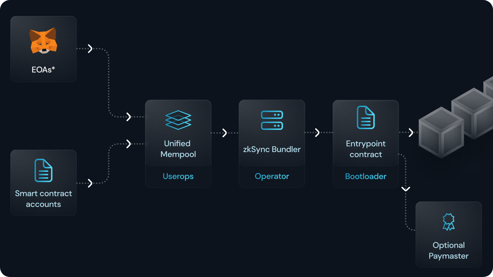 zkSync native Account Abstraction