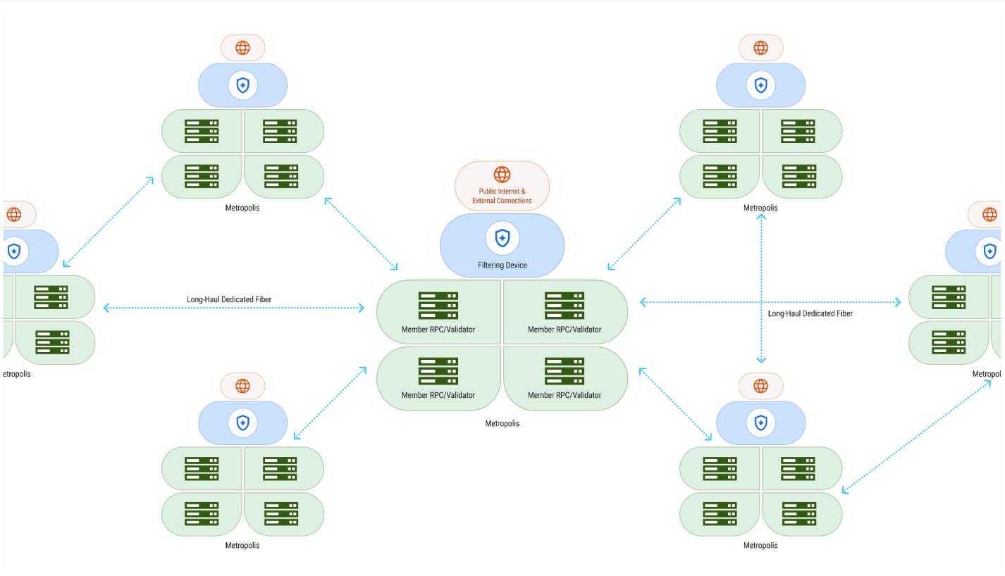 A conceptual map of the DoubleZero Network: https://doublezero.xyz/whitepaper.pdf