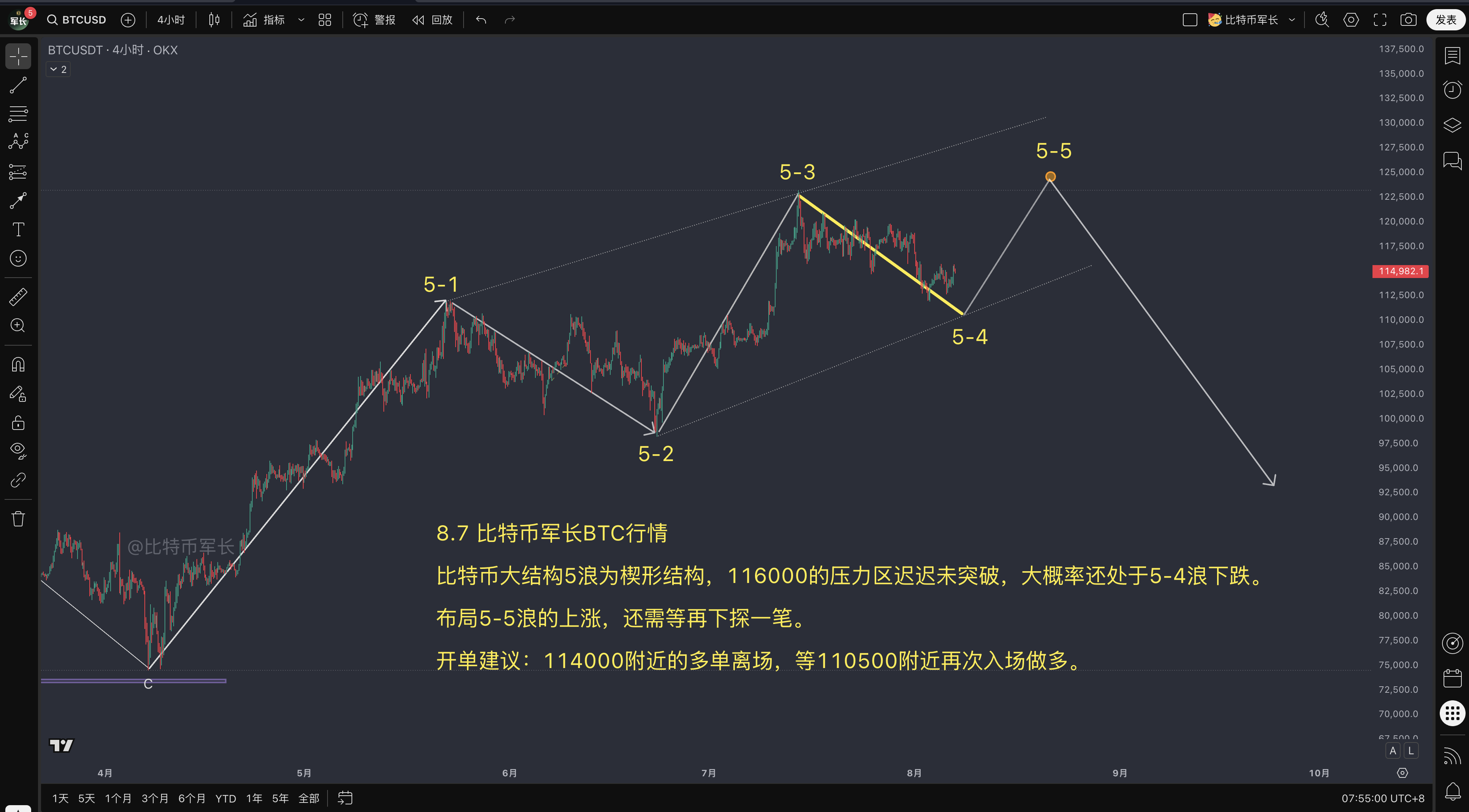 BTC价格走势分析