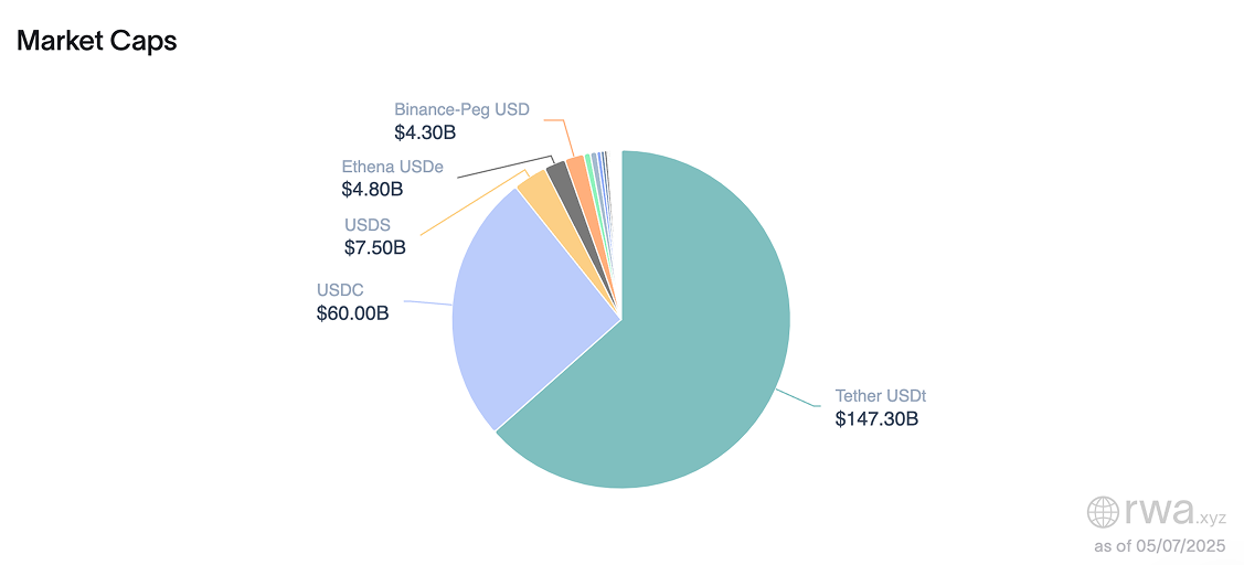 Stablecoin Market Capitalizations as of May 7, 2025