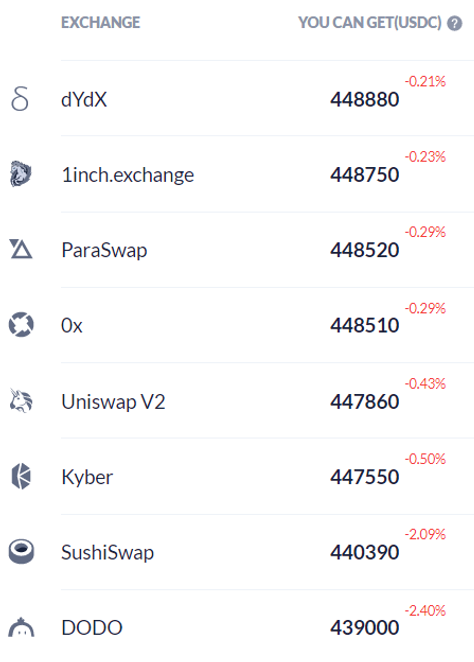 Comparing Trading Terms for Executing 1000ETH Transaction,November 16th; Source: https://debank.com/swap?amount=1000&to=0xa0b86991c6218b36c1d19d4a2e9eb0ce3606eb48