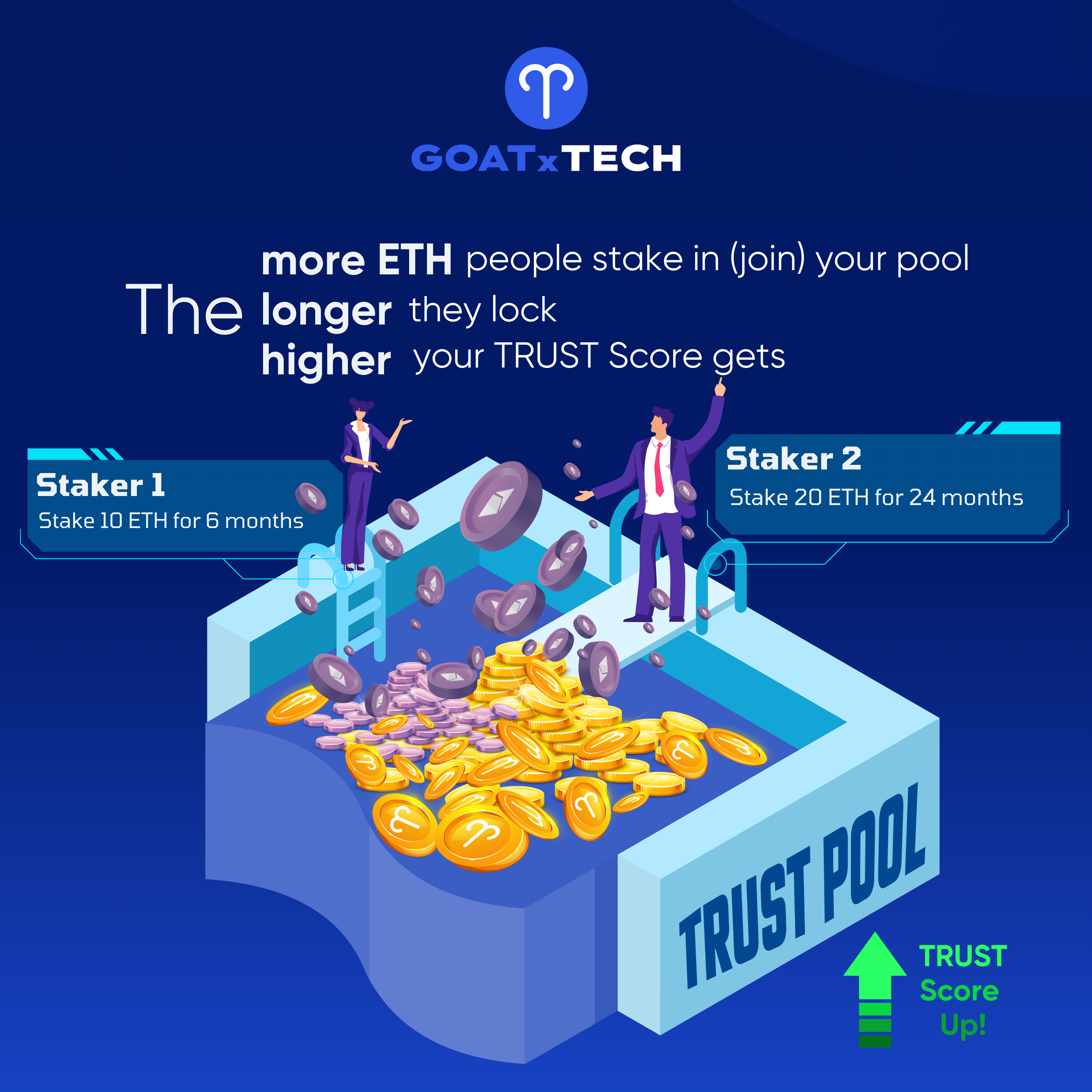 The more $ETH people stake in (join) your pool, and the longer they lock, the higher your Trust Score gets.