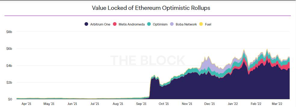 图源：The Block