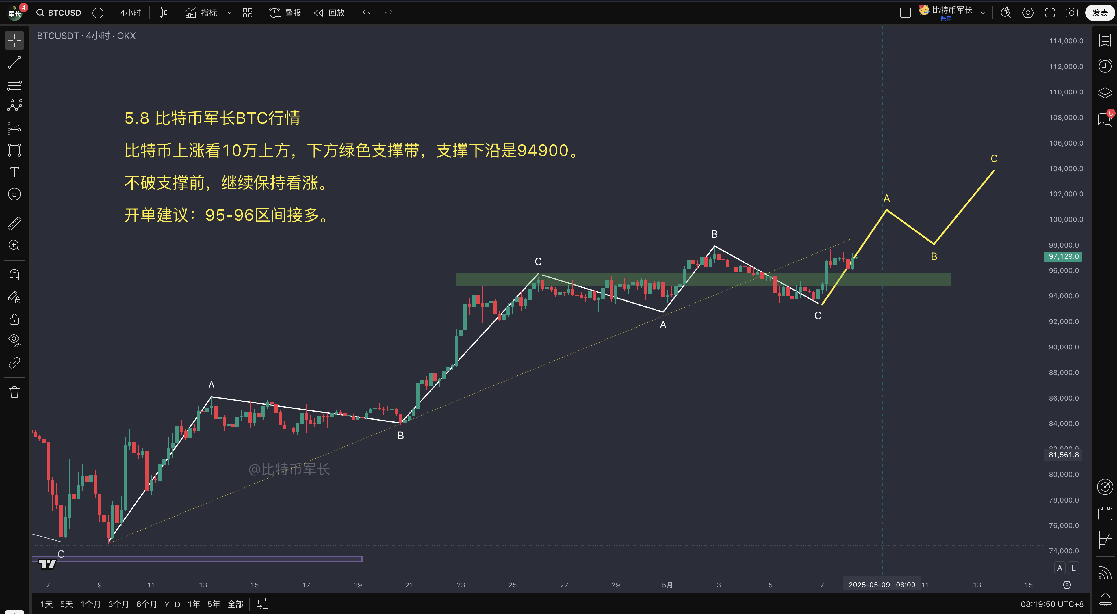 btc价格走势分析