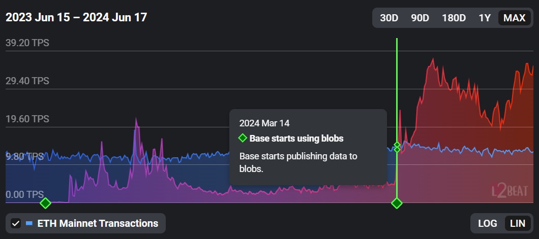 Transaction Per Second (TPS) on Ethereum and Base – Source: L2Beat