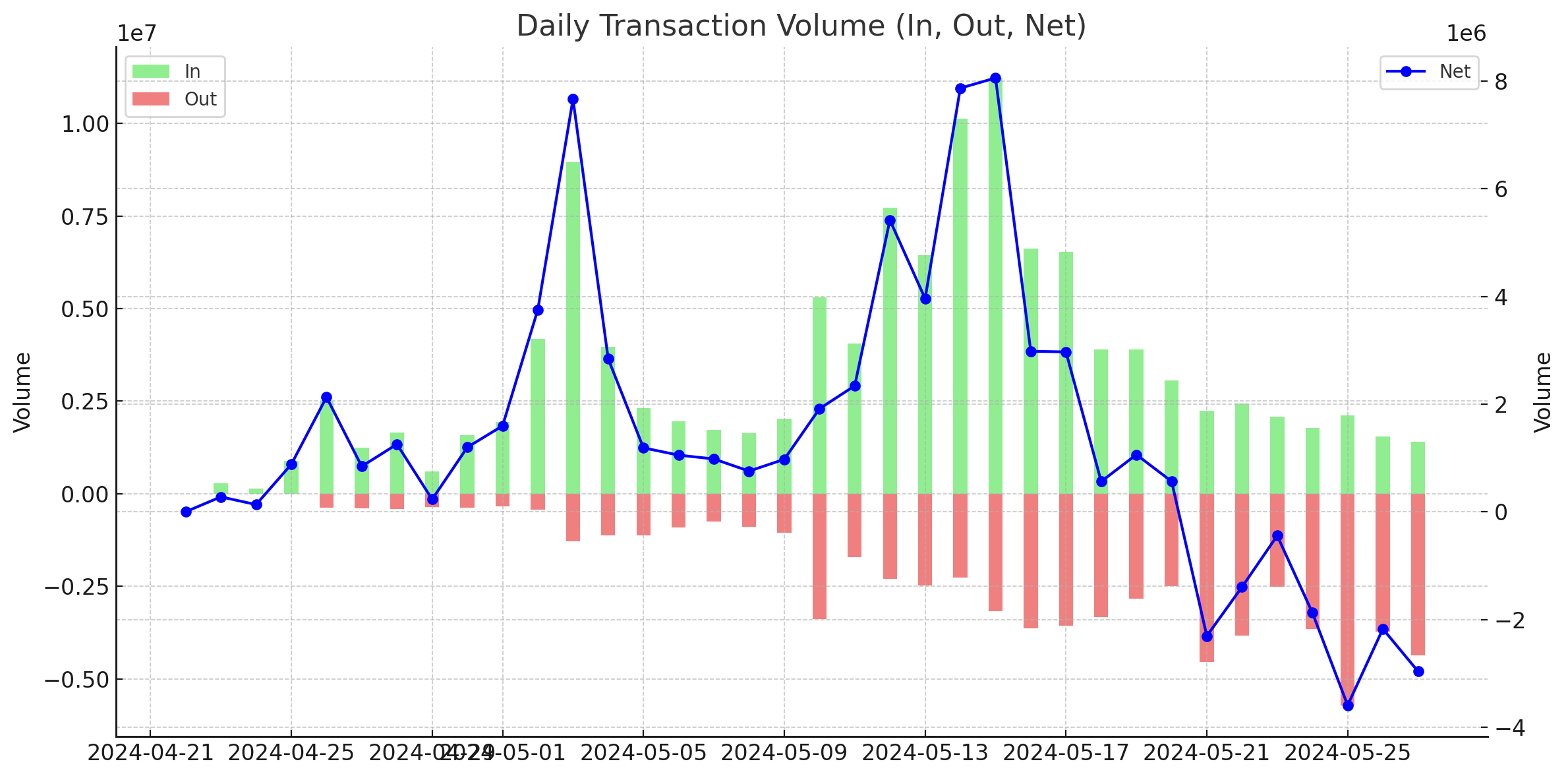 日別のIn/OutとNet（差し引き）推移（～5/27）