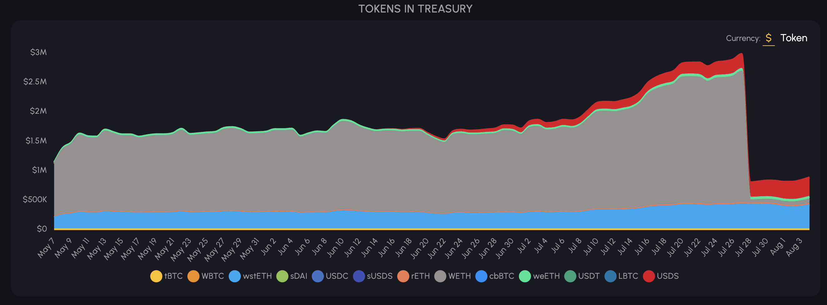 SparkLend Treasury - https://spark.blockanalitica.com/v1/ethereum/treasury/