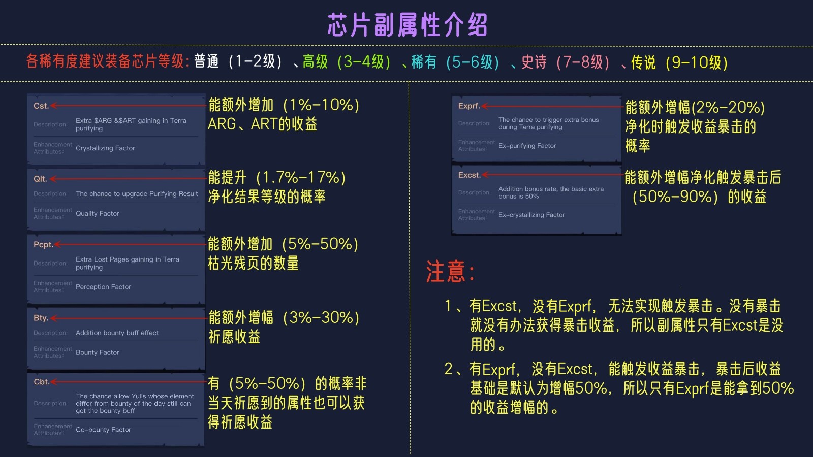 芯片副属性
