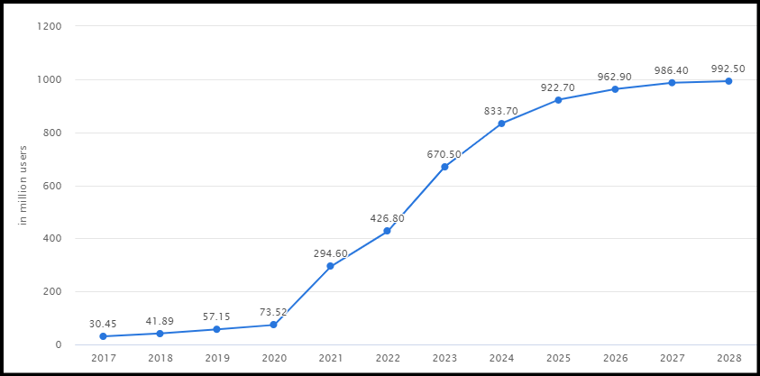 2028年加密货币用户预测