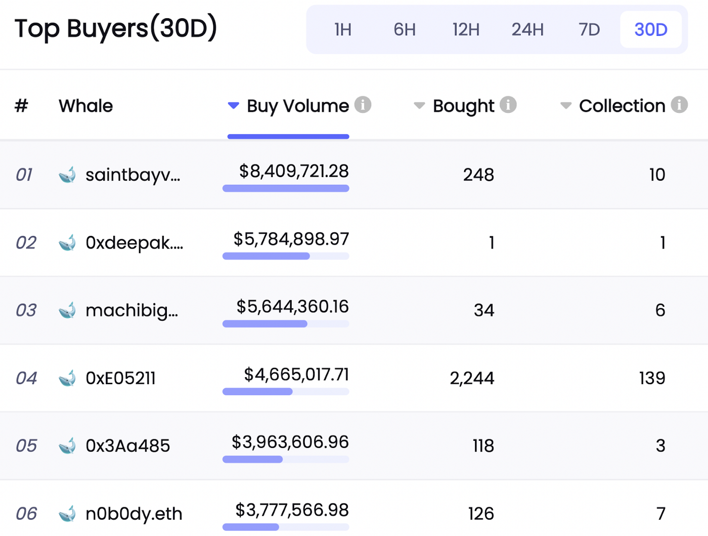 데이터 출처: NFTGo.io