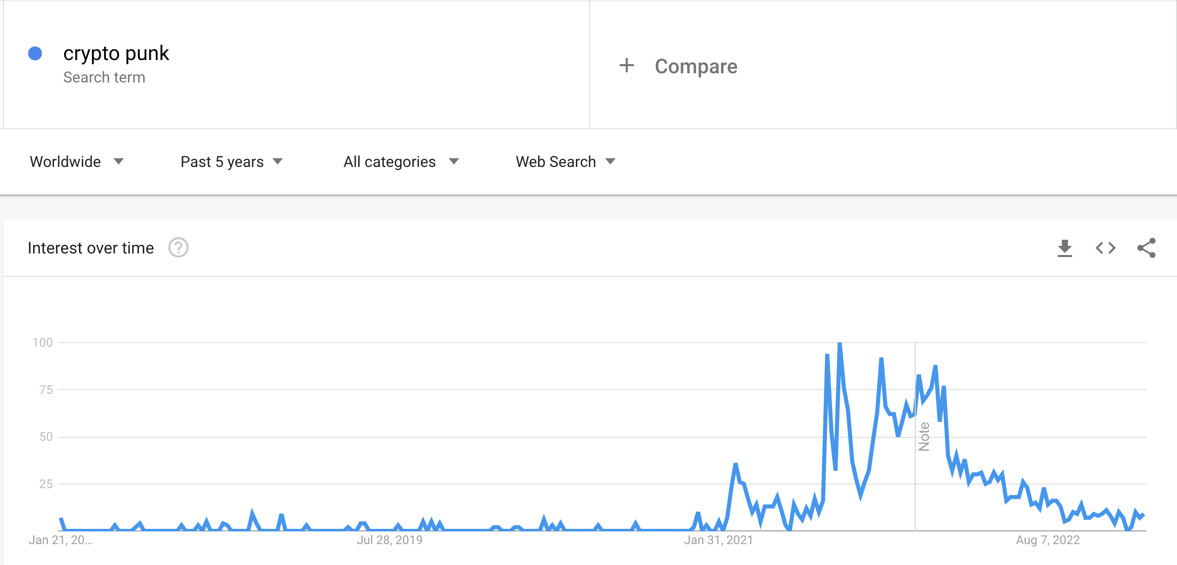 Before 2021, Crypto Punks were not on the map