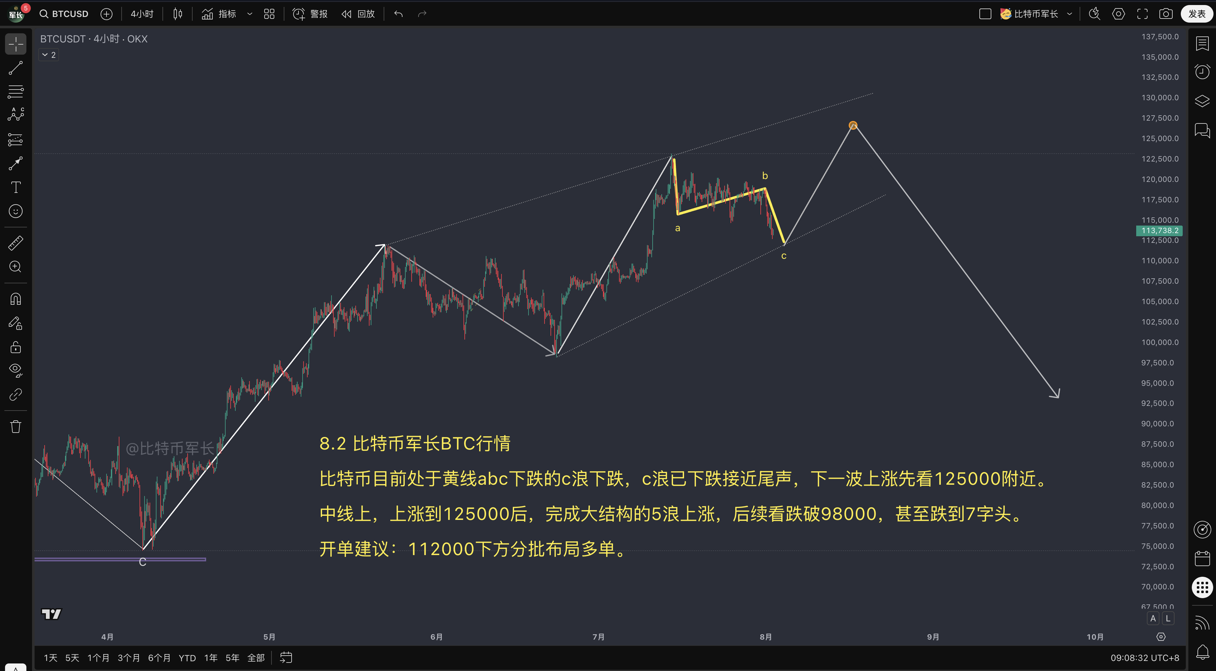 BTC走势分析