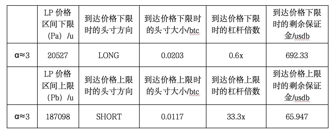 当前WBTC价格为61879时，WBTC/USDB交易对LP情况