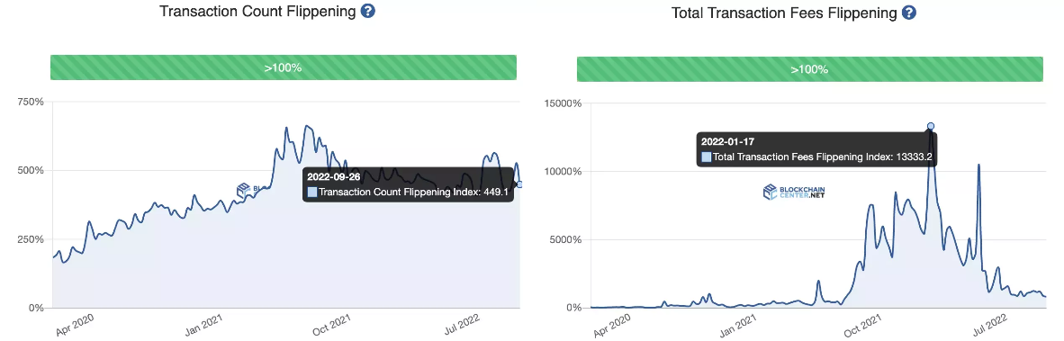 Transaction Count与Total Transaction Fees对BTC反转