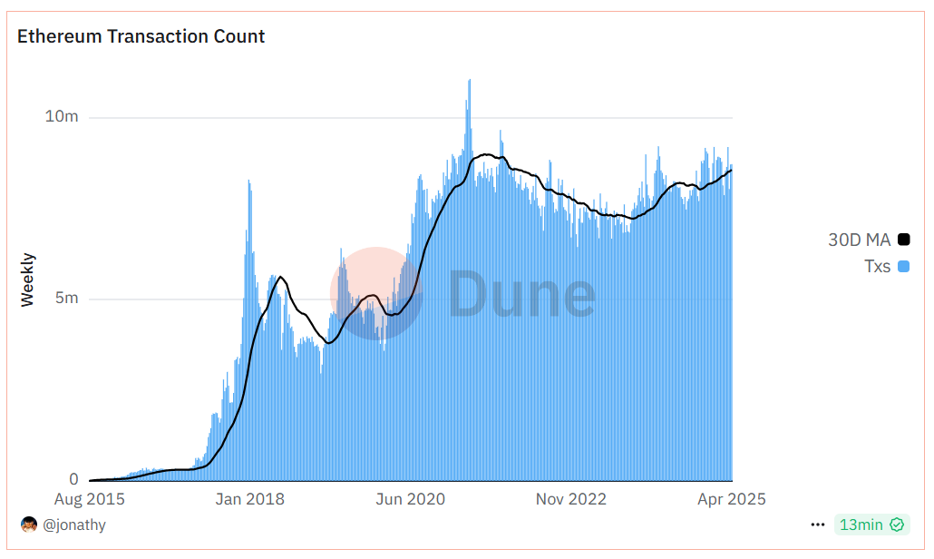 Transaction count keeps on growing for Ethereum (source: Dune)