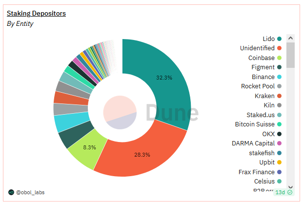 obol_labs, Staking Depositors (Dune dashboard).