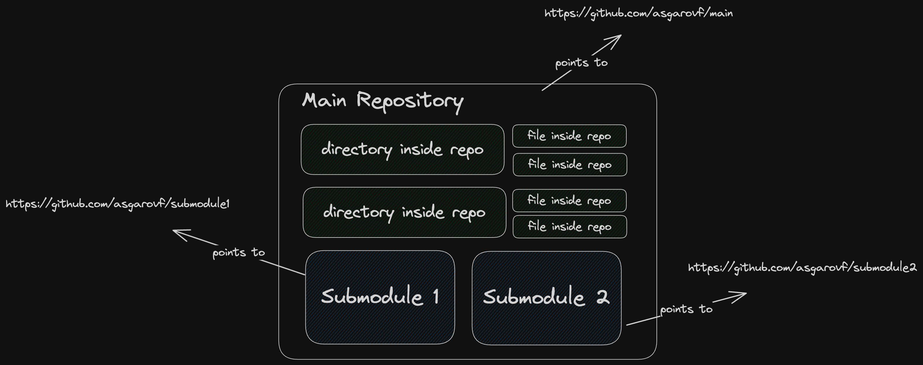 Repository structure with Git submodules