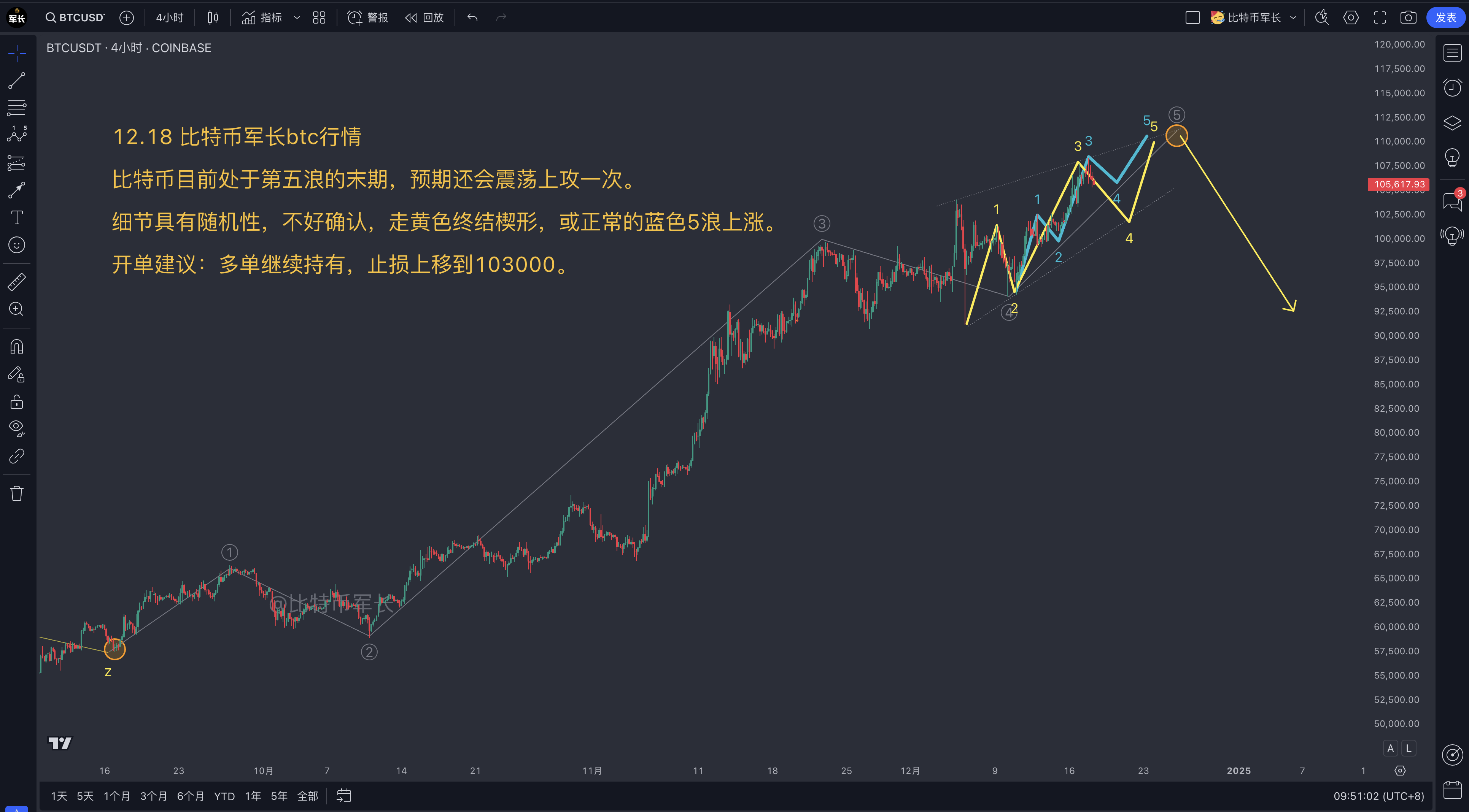 BTC价格走势分析