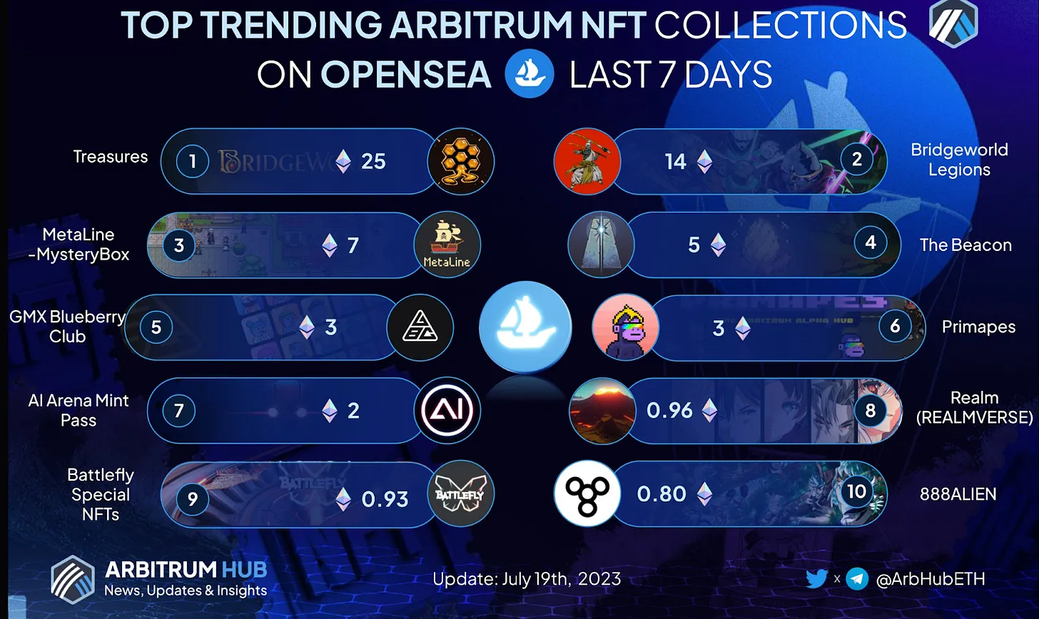 Kaynak: Arbitrum Hub