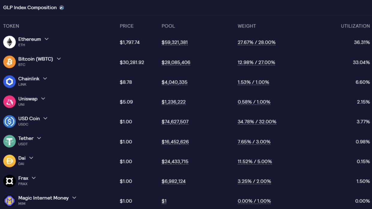 The Actual Ratio and Target Ratio of Tokens in GLP (Source: GMX)