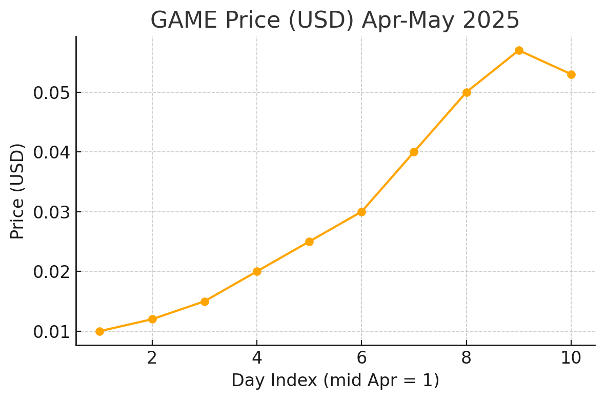 Vývoj ceny $GAME v USD za duben–květen 2025.
