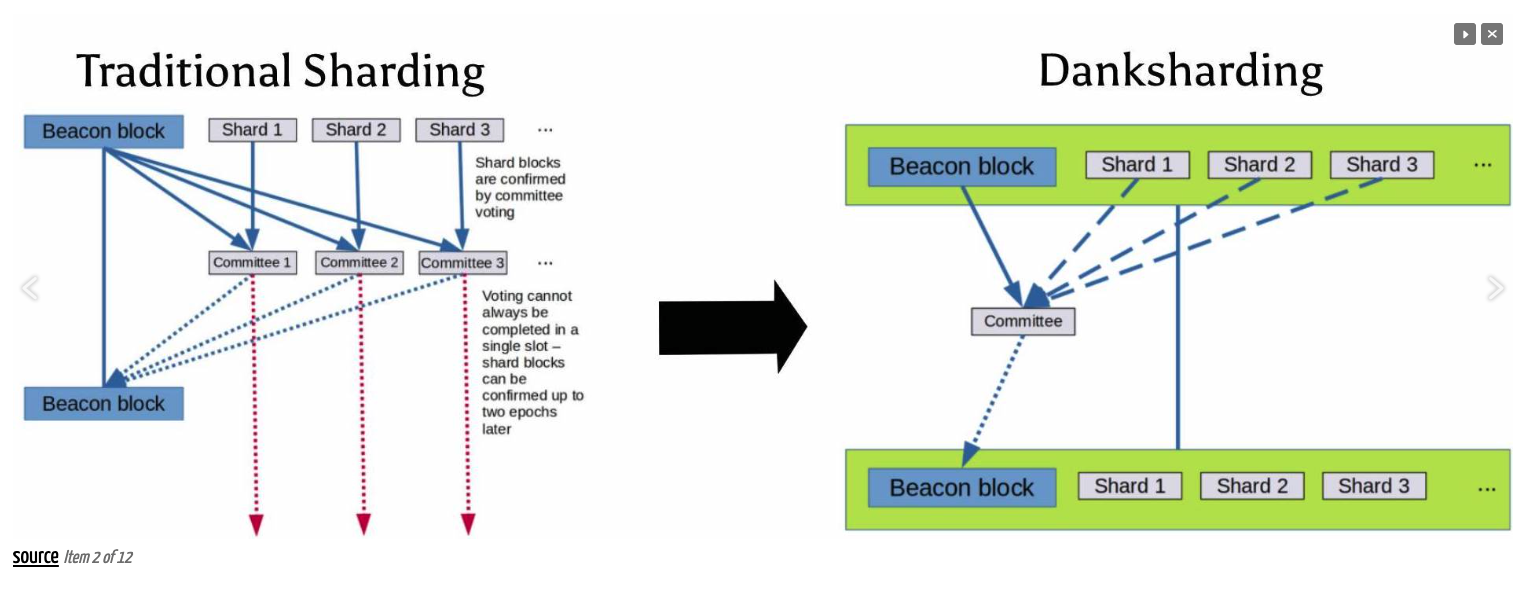 Sharding Method Comparison 