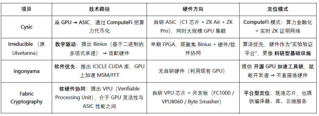 Cysic研报：ZK 硬件加速的ComputeFi之路