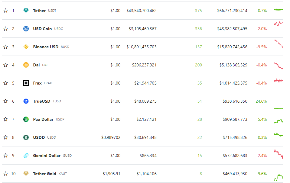 https://www.coingecko.com/en/categories/stablecoins :2023/1/25