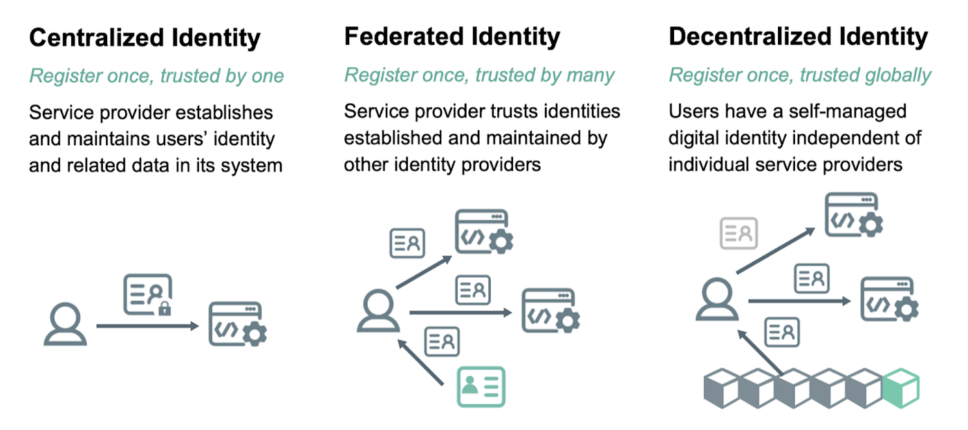 source: https://medium.com/@memedid/the-power-of-decentralized-identifiers-dids-unlocking-a-new-era-of-ownership-and-identity-7aca6a860d93