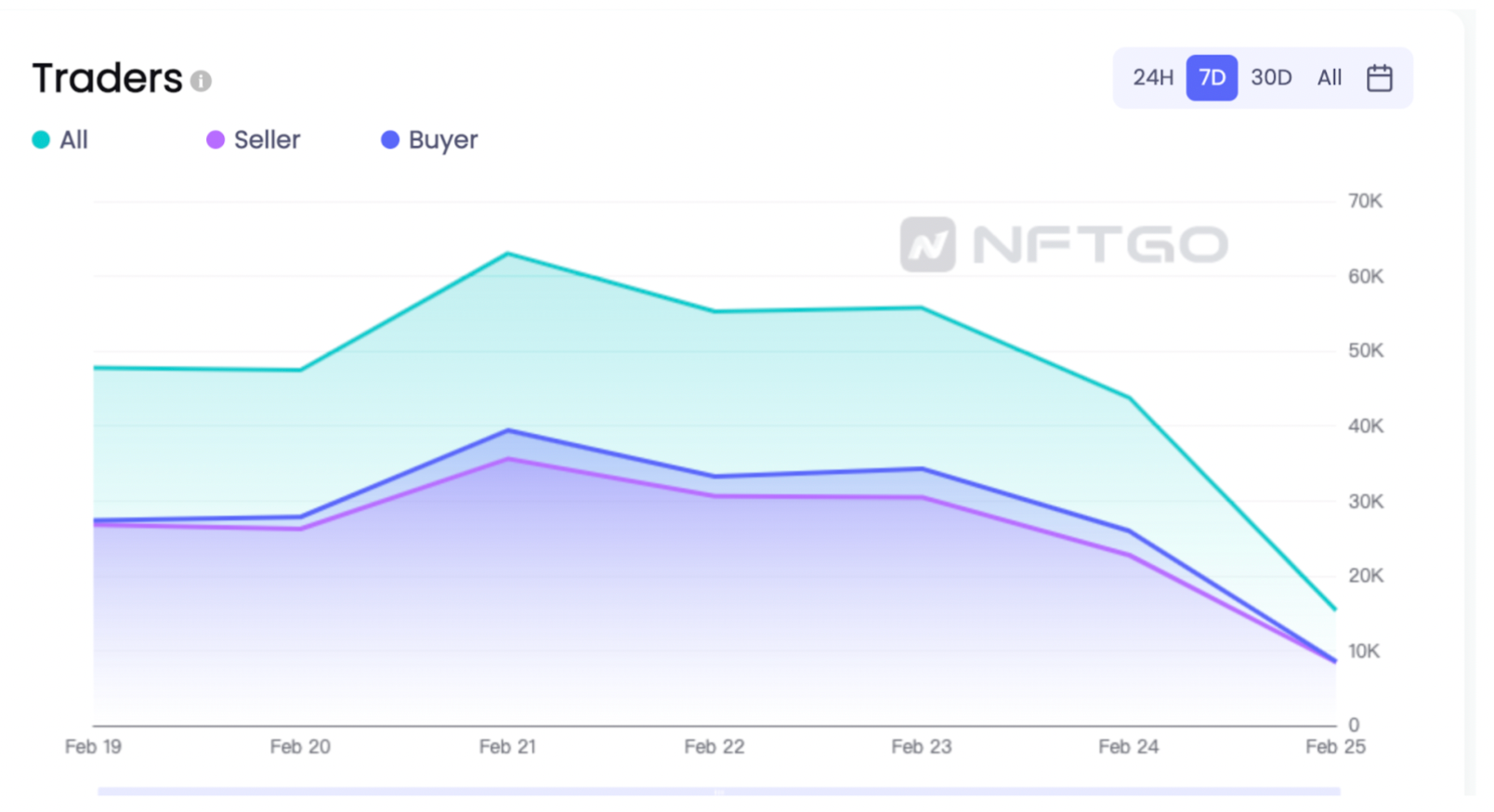 数据来源: NFTGo.io