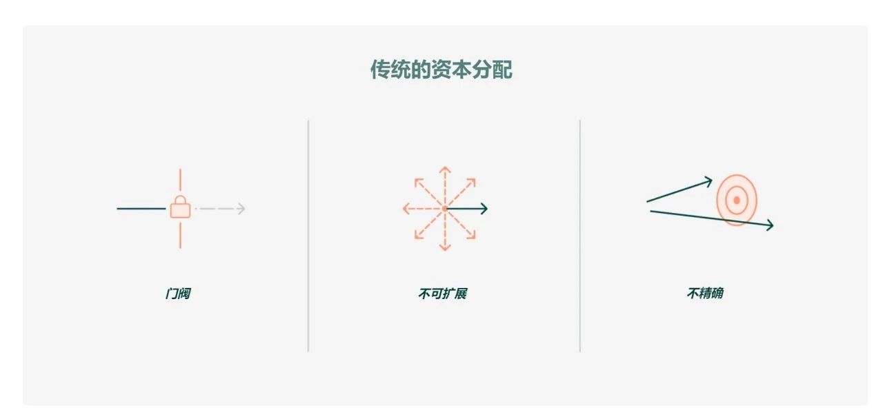 图2：传统的资本分配