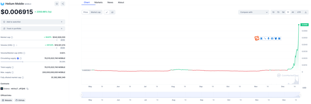 Source: https://coinmarketcap.com/currencies/helium-mobile/