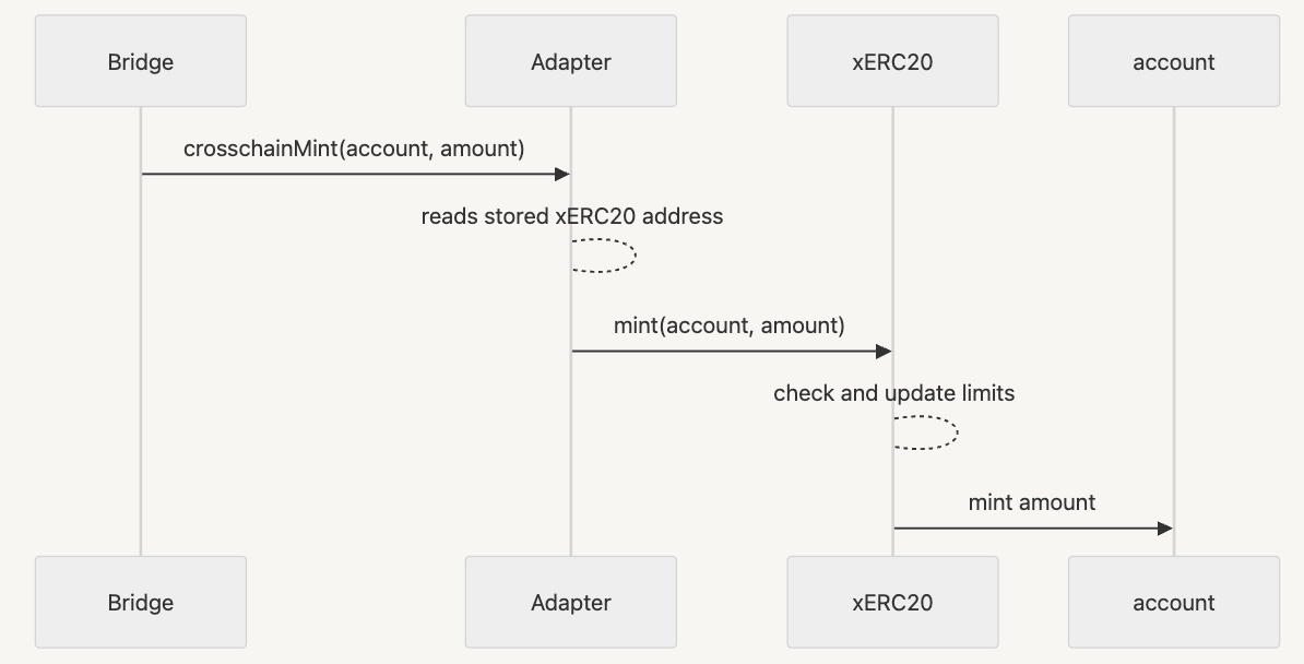 https://defi-wonderland.notion.site/xERC20-ERC7802-compatibility-14c9a4c092c780ca94a8cb81e980d813
