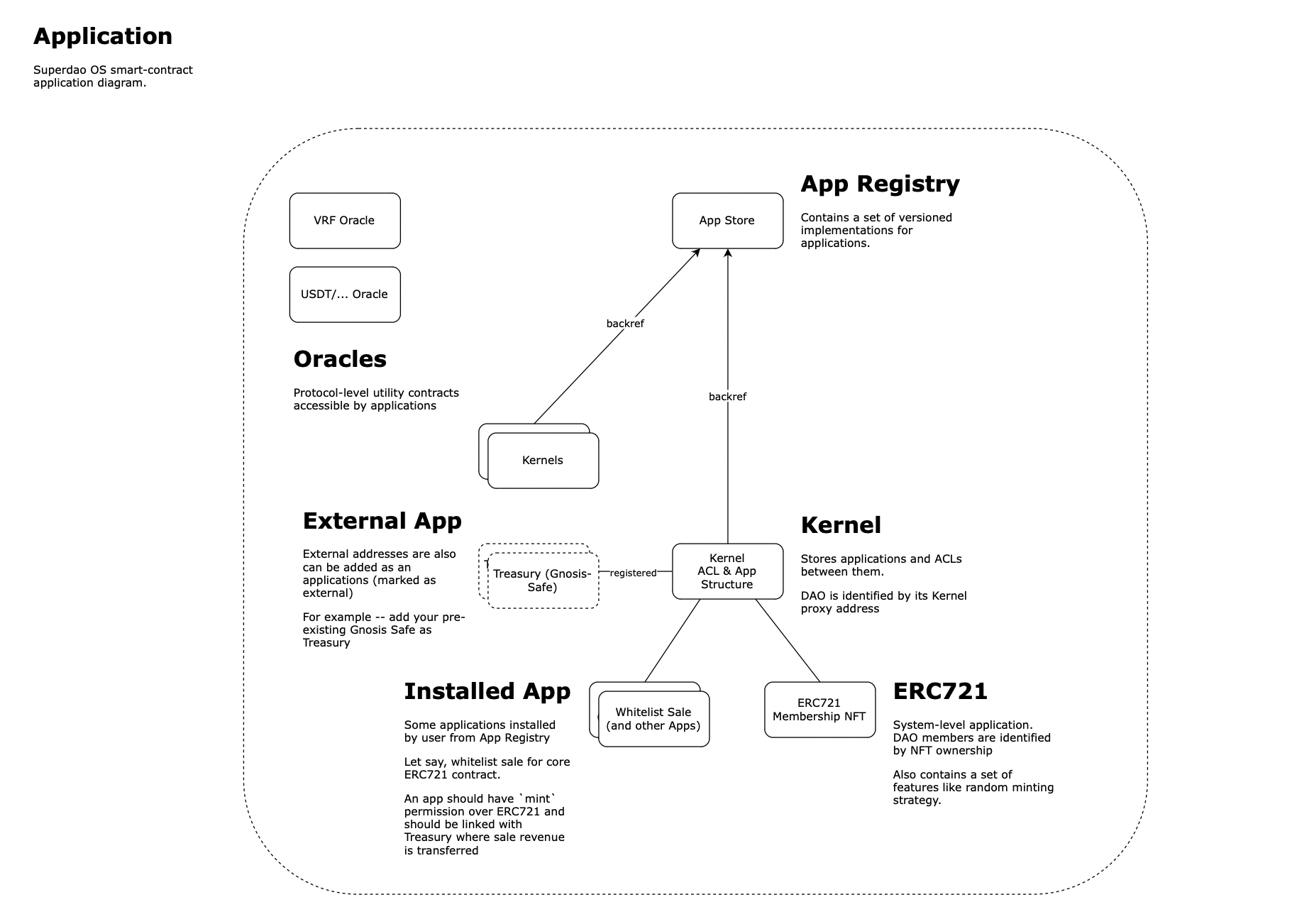 Superdao OS — Application Diagram