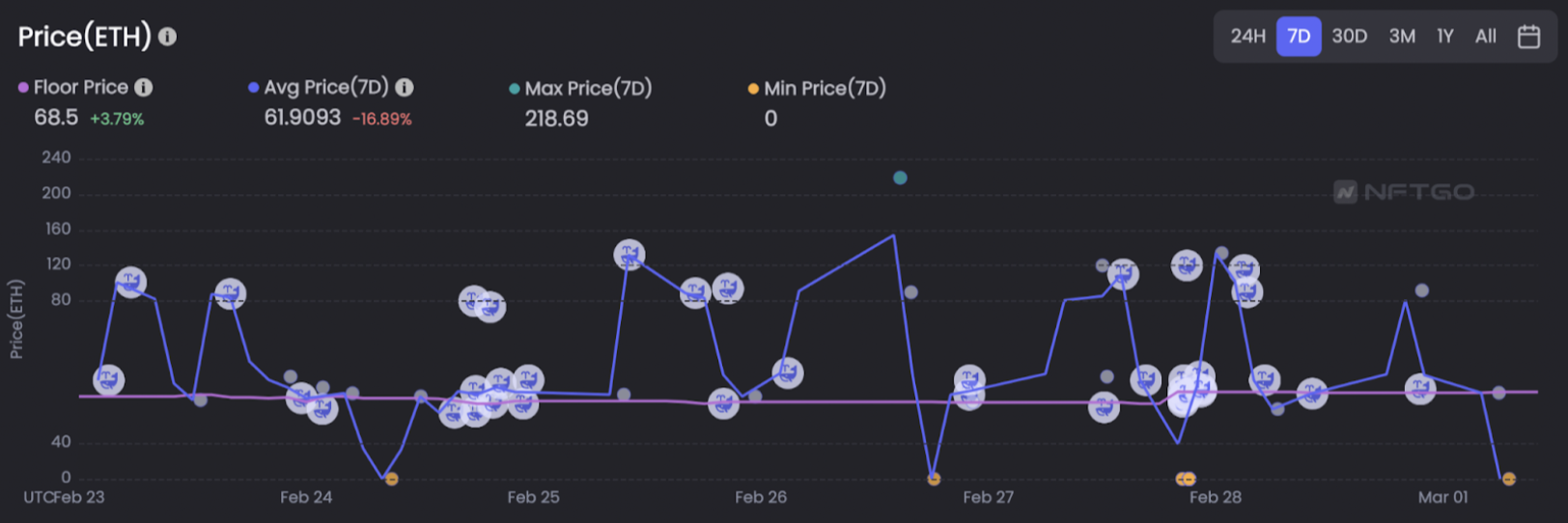 Data Source: NFTGo.io