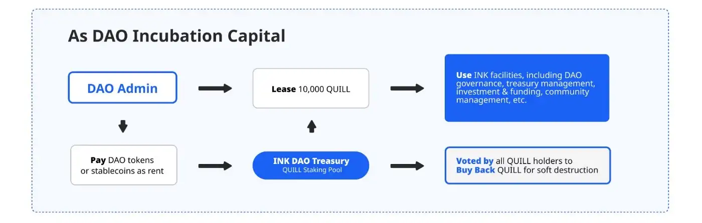 As DAO Incubation Capital