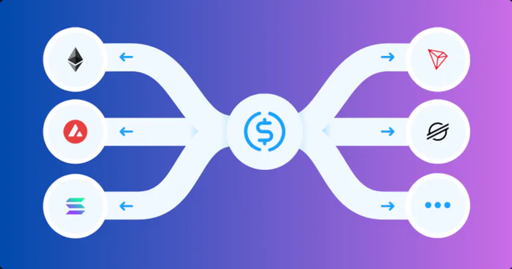 CCTP дозволяє використовувати $USDC в багатьох ланцюжках, а не тільки в Ethereum.