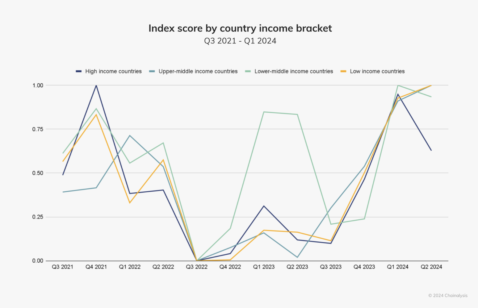 Global Index score by quarter. Source: Chainalysis Report.