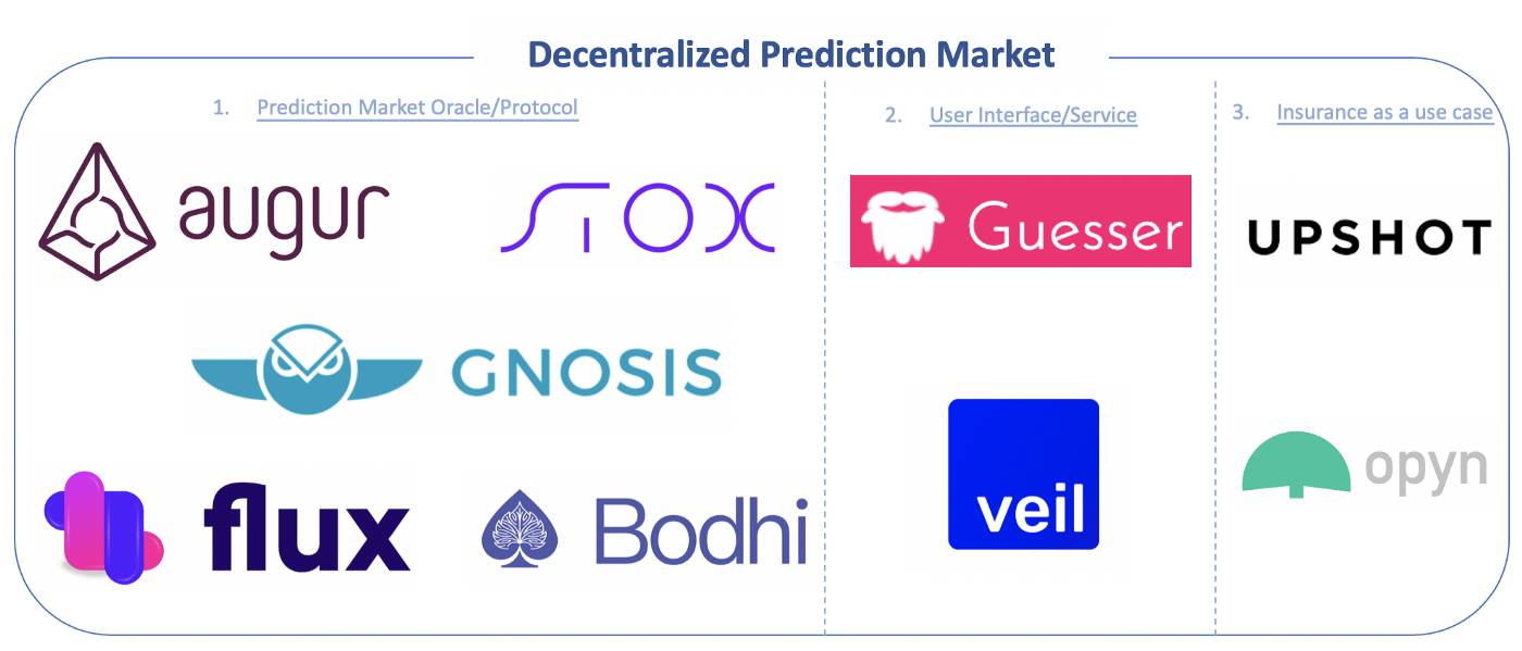 Figure: mapping the prediction market (Source:IOSG)