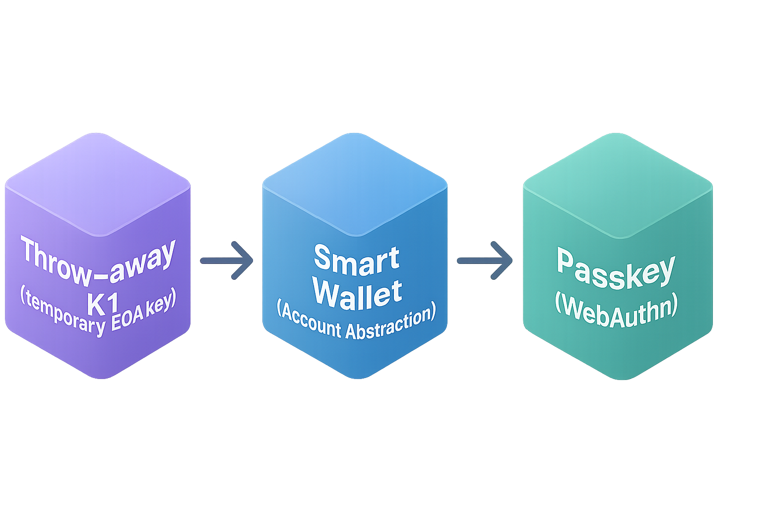 throw-away k1 → smart-wallet → passkey