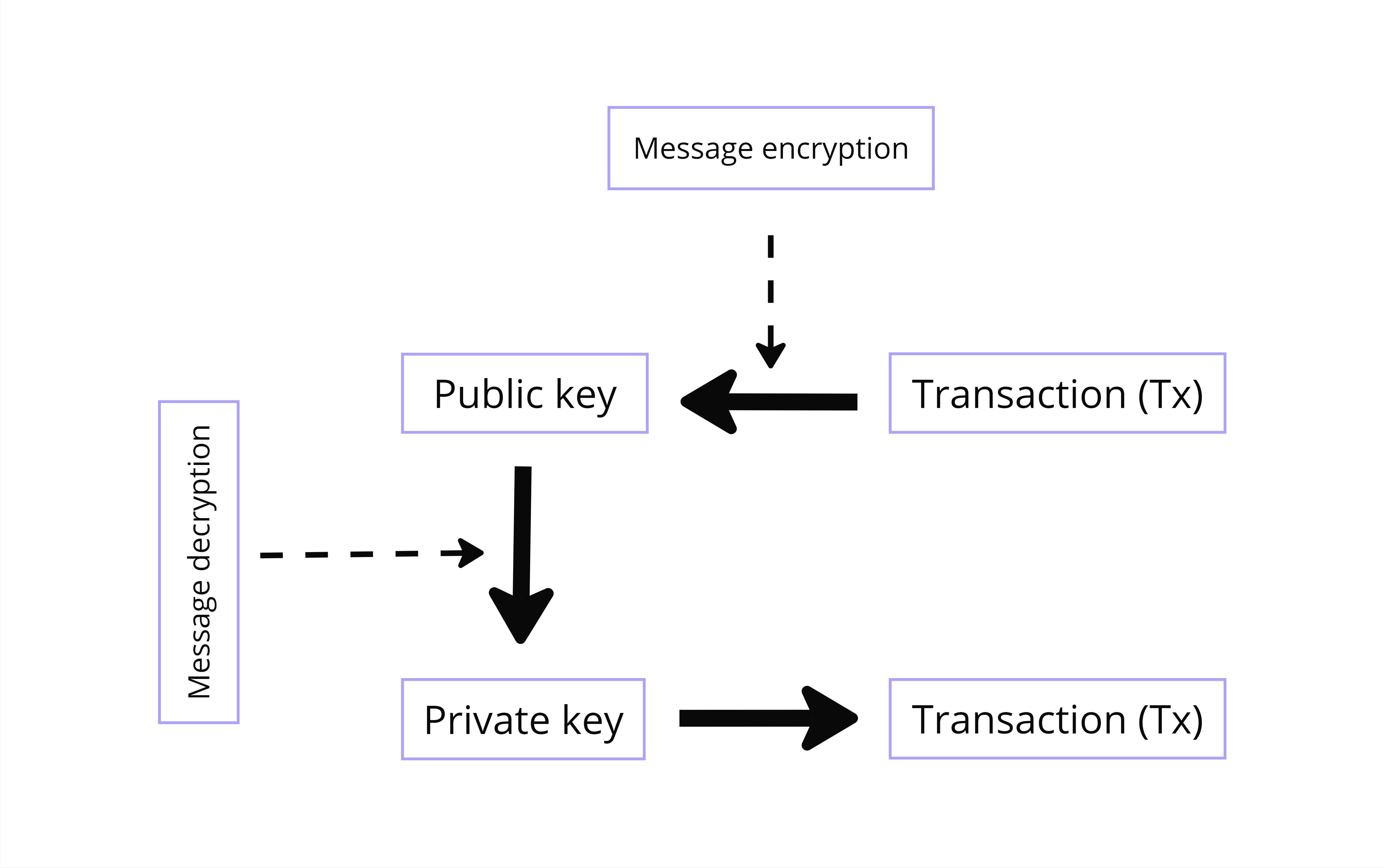 (Schéma cryptographie asymétrique)
