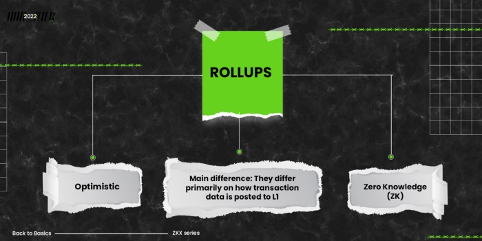 2种不同类型的Rollups：Optimistic和Zero-knowledge