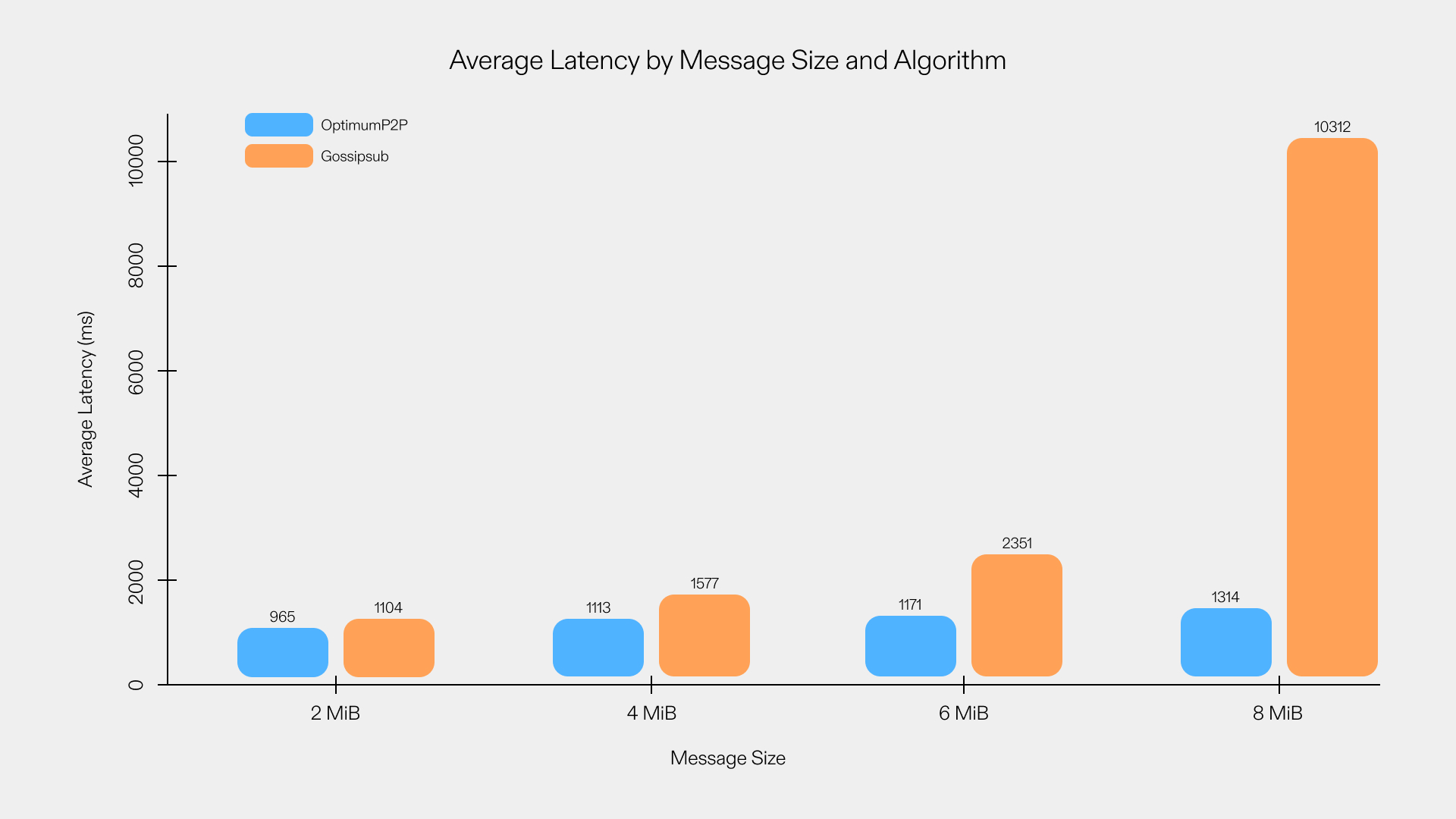 Average latency in delivery results from side by side testing of OptimumP2P and Gossipsub