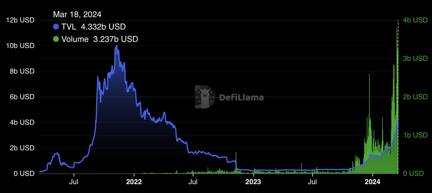 Solana TVL and volume metrics. Source: DefiLlama