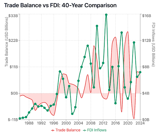 Thai trade balance and foreign investment