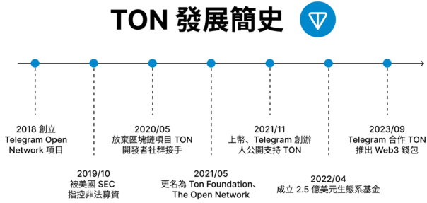TON ：Telegram 成为 Web3 领域里的微信的必由之链